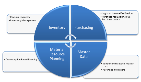 SAP MM Course