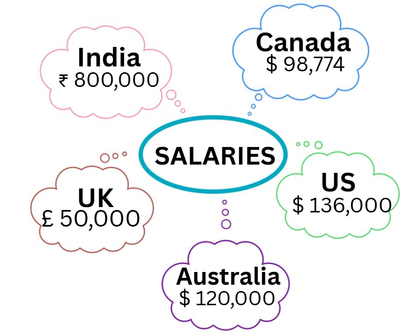 High-Paying Tech Jobs