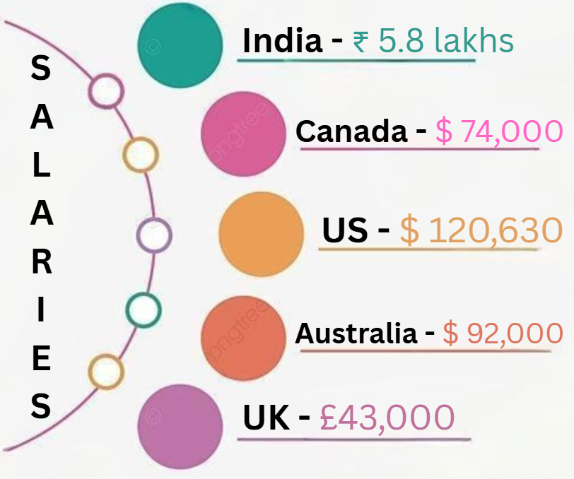 High-Paying Tech Jobs
