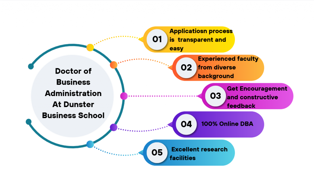 Doctorate in Business Administration