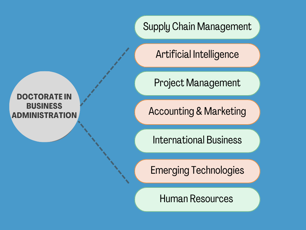 Doctorate in Business Administration