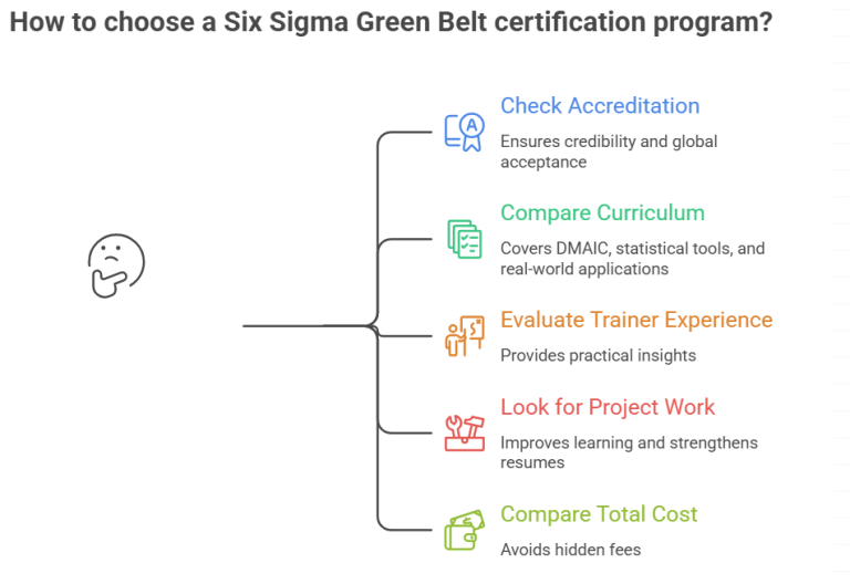 Six Sigma Green Belt Certification Cost