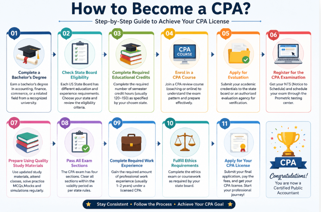 CPA Course- How to become CPA